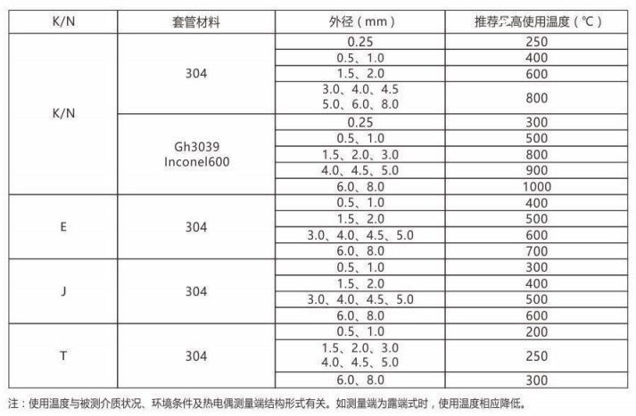 铠装热电偶/热电阻_http://www.yuntaidm.com_通用温度传感器_第2张