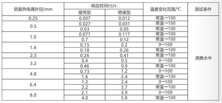 铠装热电偶/热电阻_http://www.yuntaidm.com_通用温度传感器_第5张